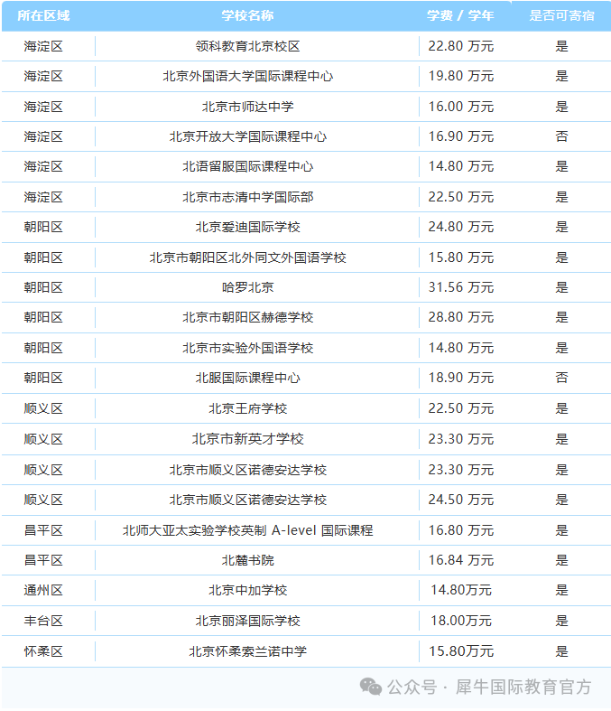 北京AP、A-Level、IB国际学校怎么选？附北京国际课程培训