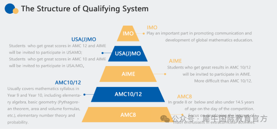 爬藤必看！AMC数学竞赛超全解读：参赛门槛/含金量/备考规划