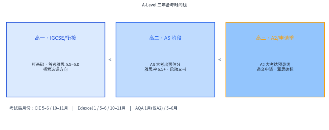 三年备考时间线