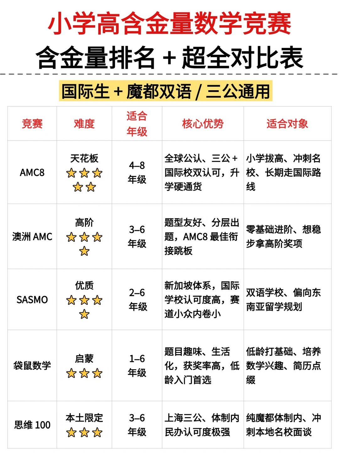 别盲目内卷!小学国际数学竞赛正确规划路径看这里!