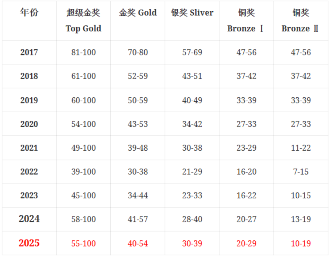 BPhO Round 1倒计时!11月10日开考,近5年超金分数线及考前冲刺重点一次讲清