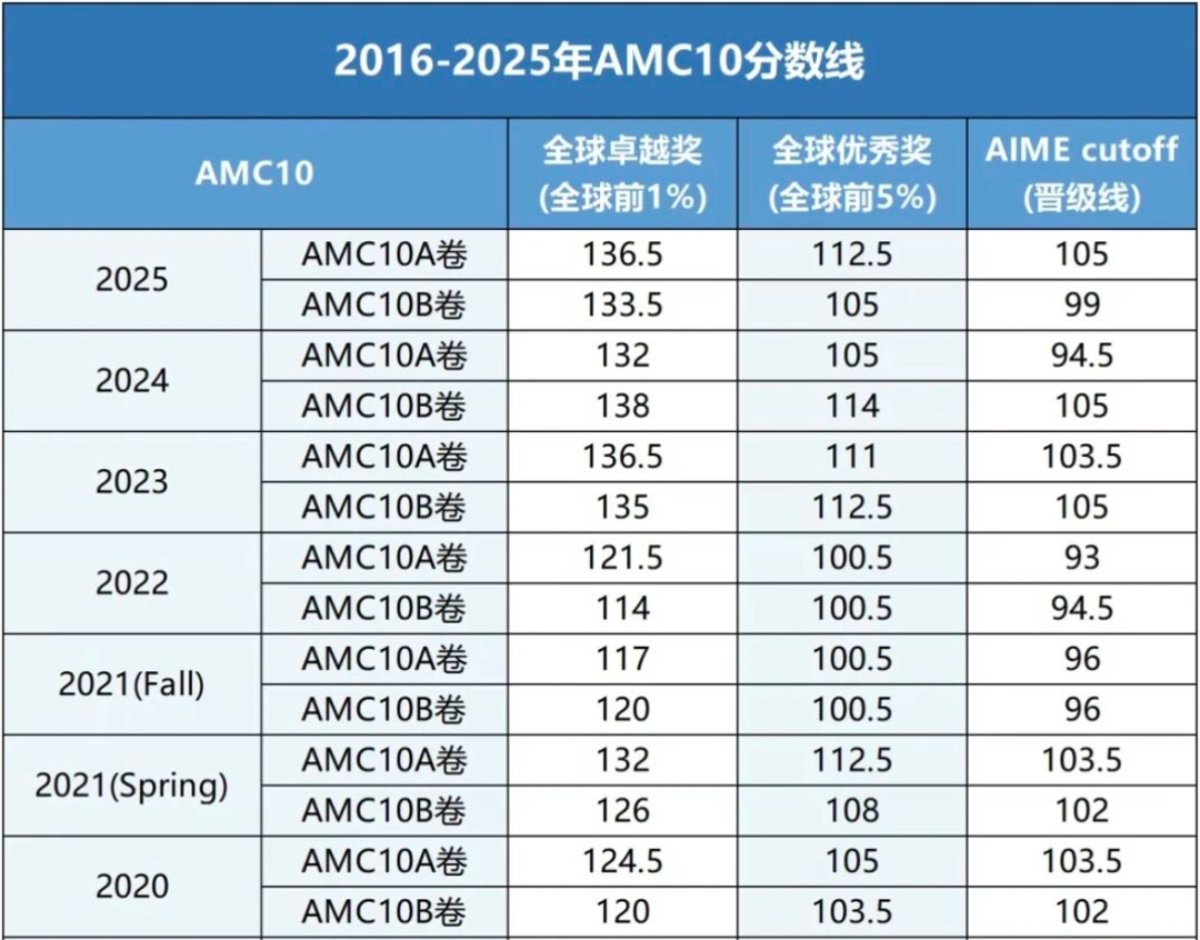 AMC10数学竞赛能帮孩子申请海外名校吗?别被一句“有用”带偏了