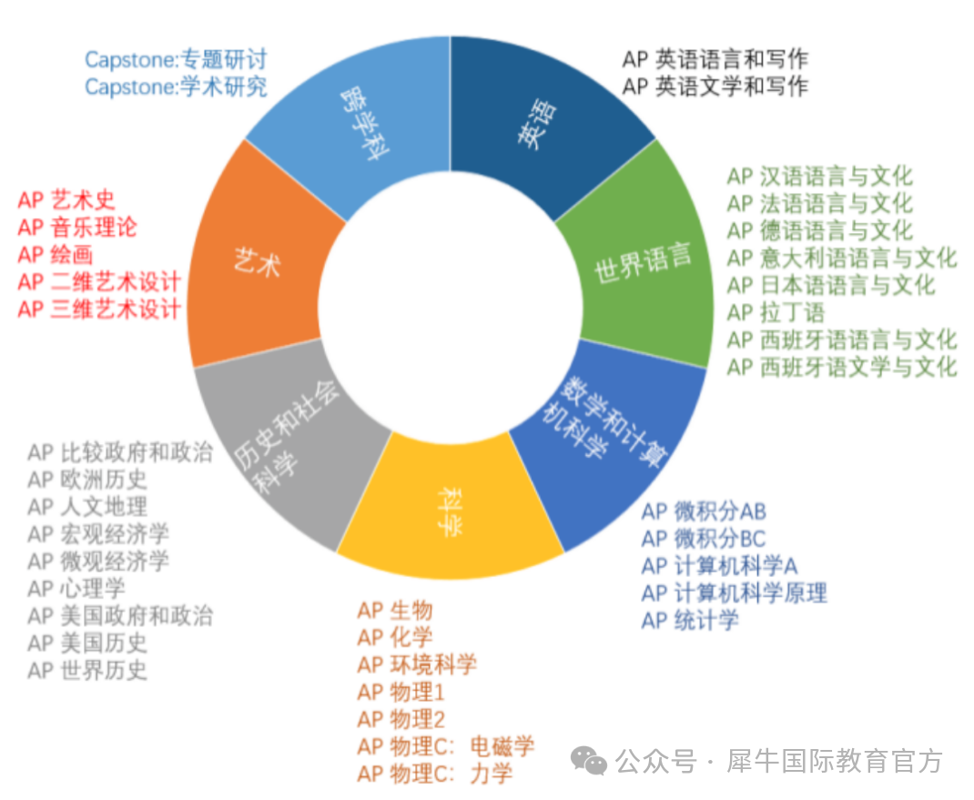 AP体系有哪些科目？全科可辅导，AP经济/微积分5分案例，牛师带教