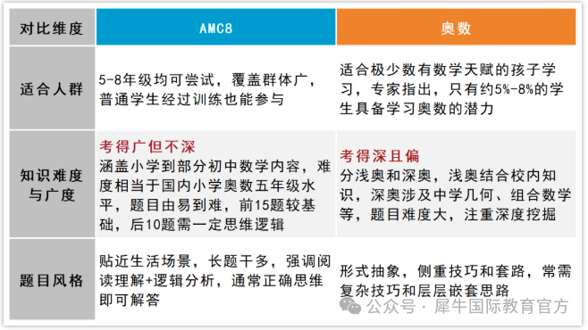 没学过奥数可以学AMC8吗？AMC8竞赛全国40+校区开班