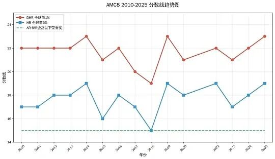 为什么说3-4年级是攻克AMC8的黄金窗口期?