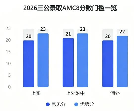 为什么说3-4年级是攻克AMC8的黄金窗口期?