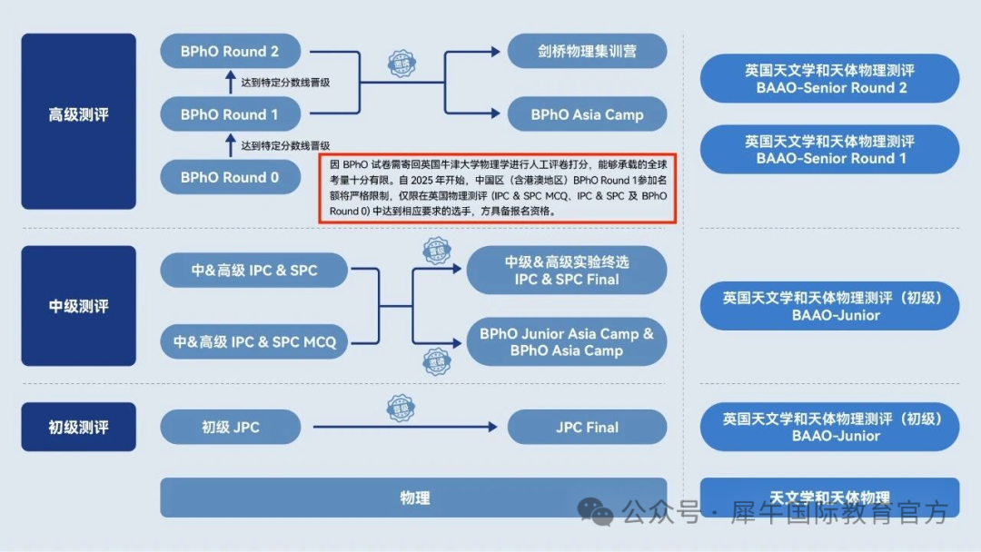 打BPhO竞赛必打IPC&SPC，BPhO完整晋级规则/分数线必看